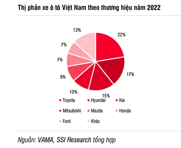Thiị Phần Tiêu Thụ Xe Ô Tô Việt Nam