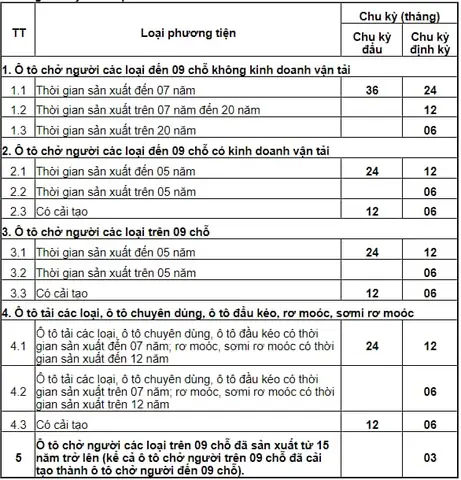 Thời Hạn Đăng Kiểm Kinh Doanh Xe Ô Tô