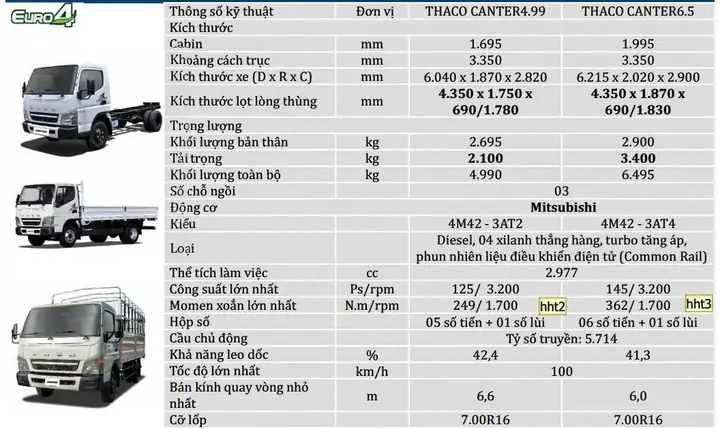 Thông Số Kỹ Thuật Xe Ô Tô Ta I