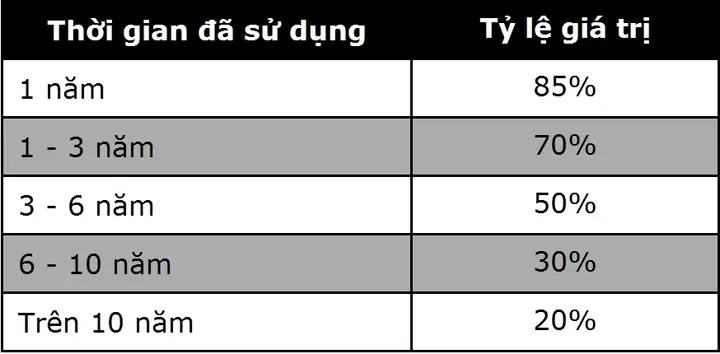 Thuế Phí Chuyển Nhượng Xe Ô Tô Ngoại Giao Cũ
