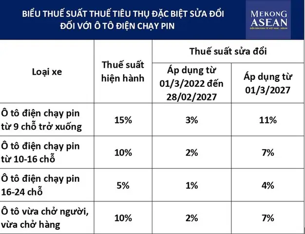 Thuế Tiêu Thụ Đặc Biệt Xe Ô Tô Điện