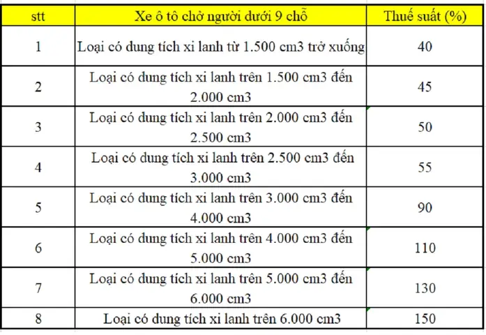 Thuế Xe Ô Tô Soha