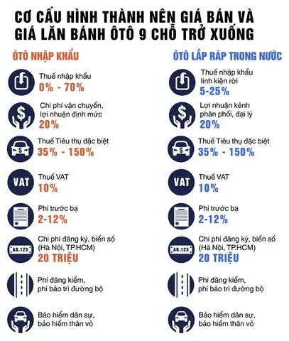 Thuế Xe Ô Tô Việt Nam