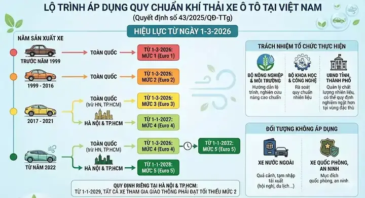 Tiêu Chuẩn Đăng Kiểm Xe Ô Tô